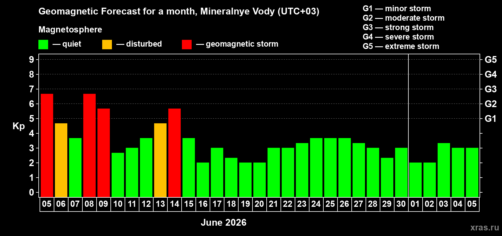 Forecast of the daily maximal value of geomagnetic index Kp for <b>1 month</b> (31 days) <b>from Jun 05, 2026 to Jul 05, 2026</b>