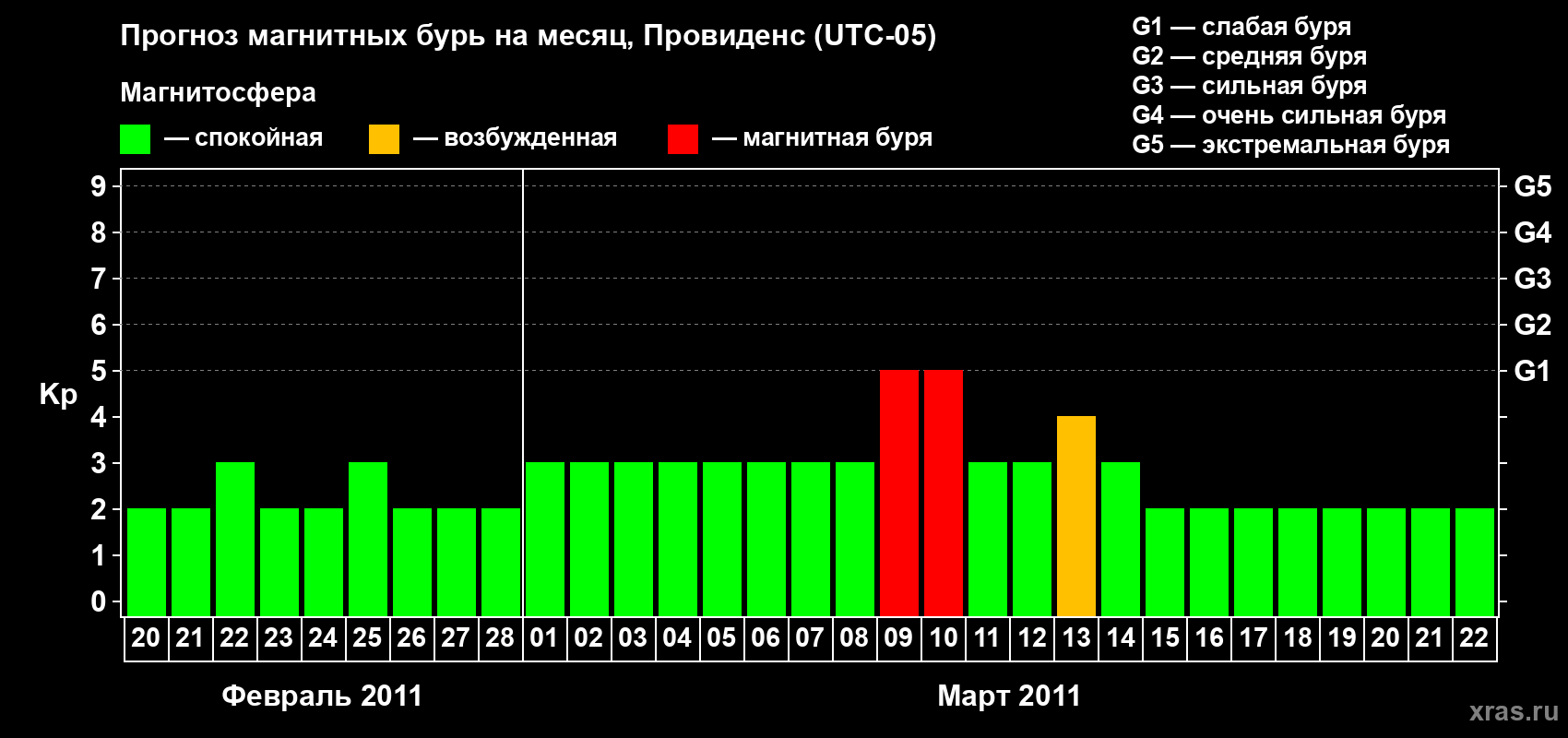 Прогноз максимального суточного геомагнитного индекса Kp на <b>1 месяц</b> (31 день) <b>с 20 февраля по 22 марта 2011 г</b>