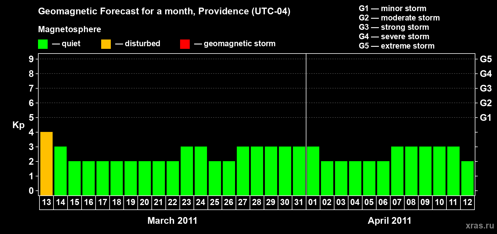 Forecast of the daily maximal value of geomagnetic index Kp for <b>1 month</b> (31 days) <b>from Mar 13, 2011 to Apr 12, 2011</b>