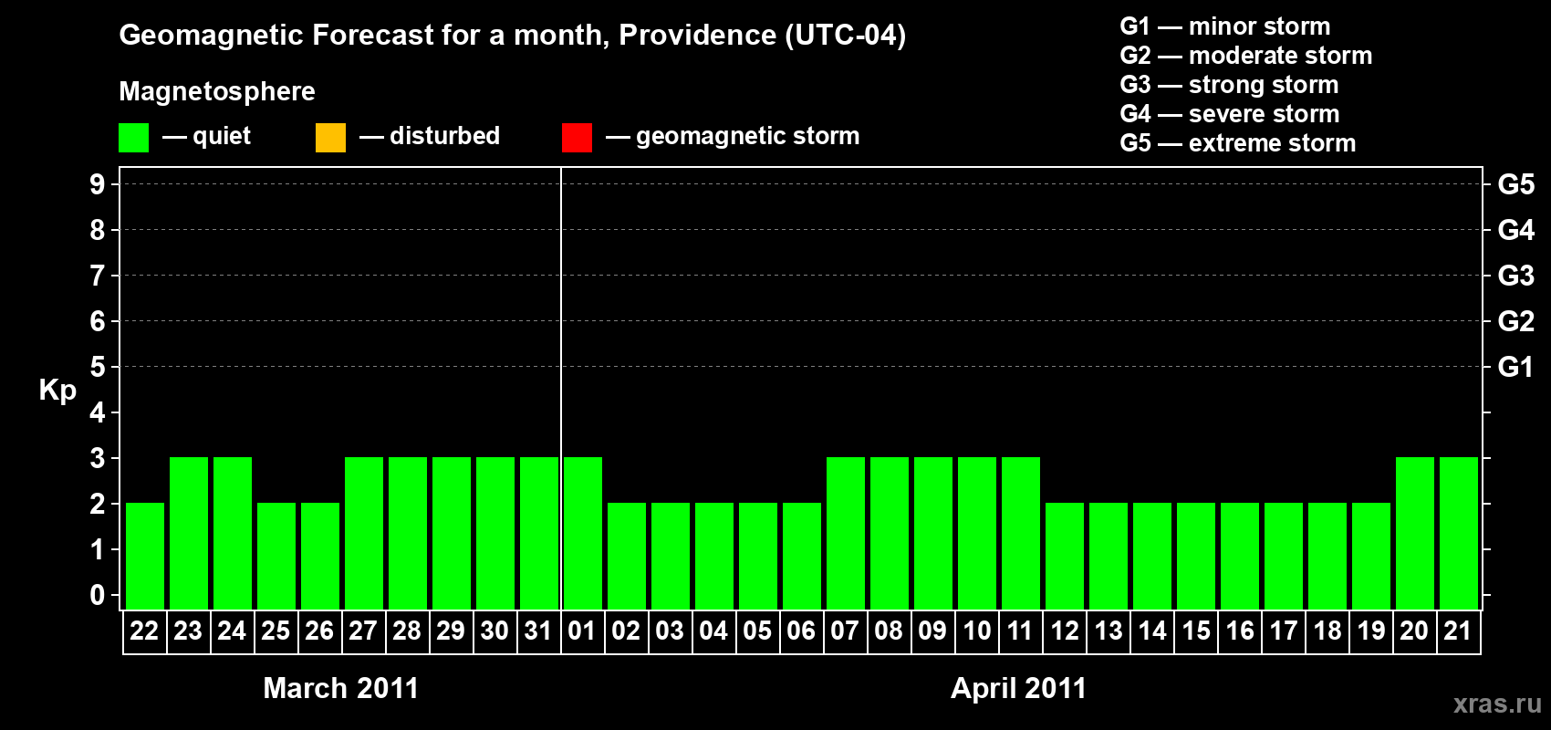 Forecast of the daily maximal value of geomagnetic index Kp for <b>1 month</b> (31 days) <b>from Mar 22, 2011 to Apr 21, 2011</b>