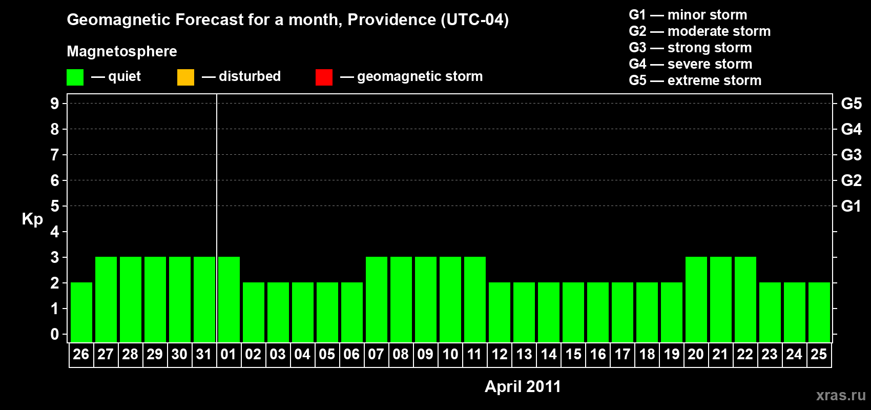 Forecast of the daily maximal value of geomagnetic index Kp for <b>1 month</b> (31 days) <b>from Mar 26, 2011 to Apr 25, 2011</b>