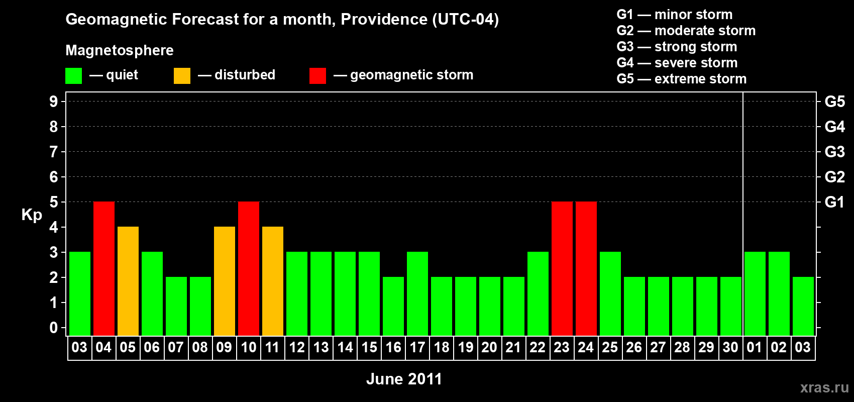 Forecast of the daily maximal value of geomagnetic index Kp for <b>1 month</b> (31 days) <b>from Jun 03, 2011 to Jul 03, 2011</b>