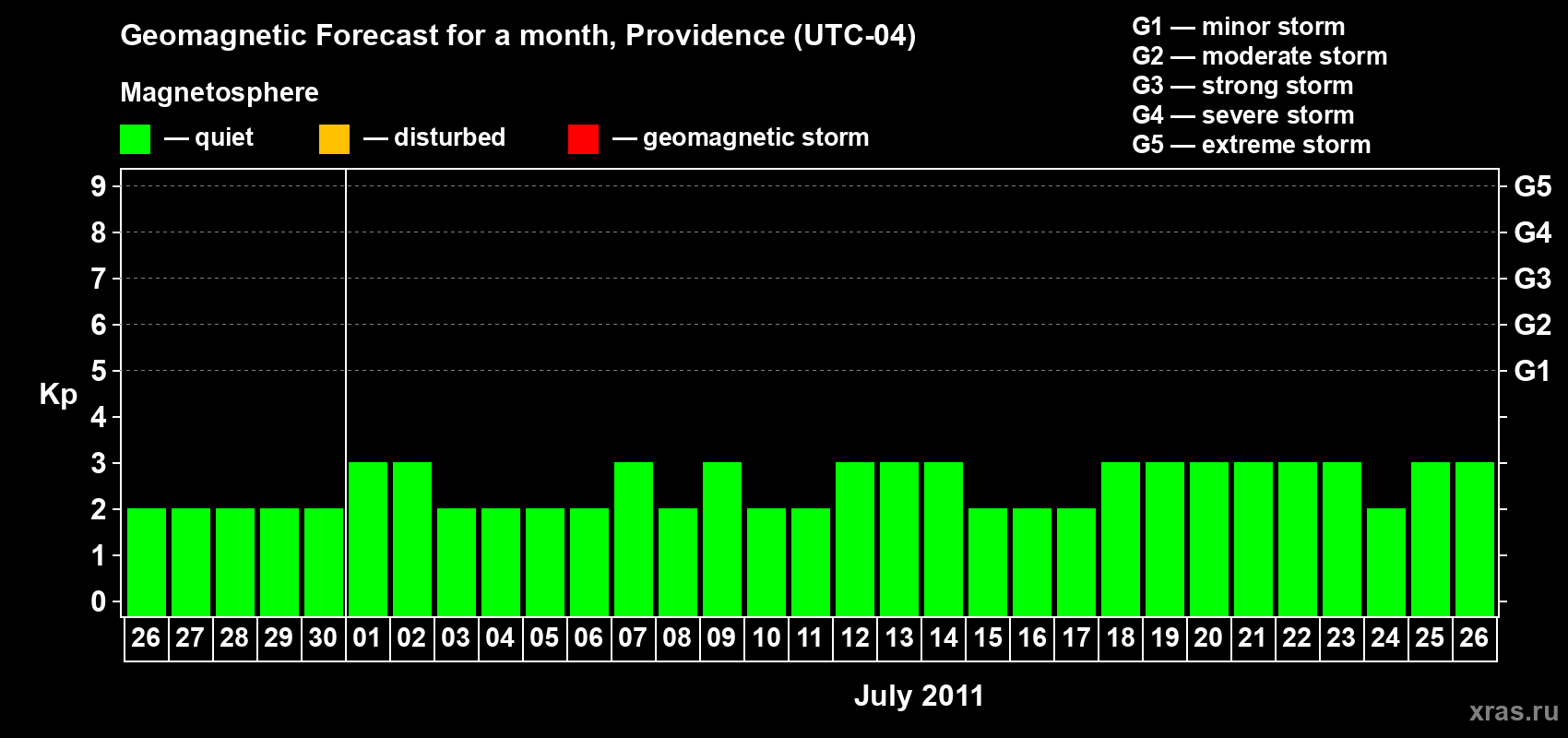 Forecast of the daily maximal value of geomagnetic index Kp for <b>1 month</b> (31 days) <b>from Jun 26, 2011 to Jul 26, 2011</b>
