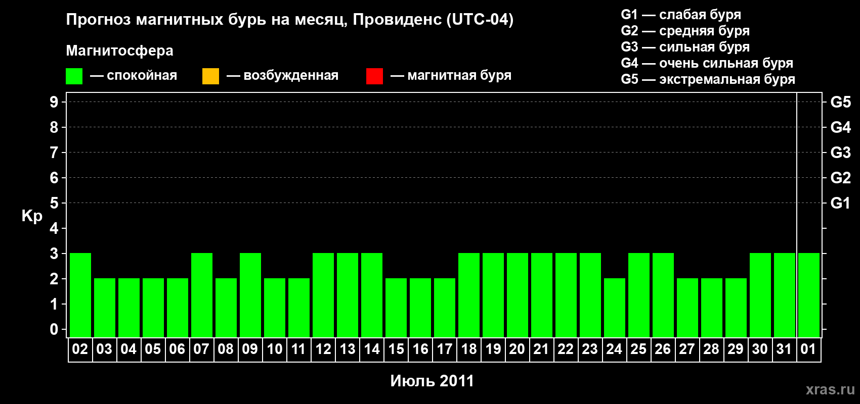 Прогноз максимального суточного геомагнитного индекса Kp на <b>1 месяц</b> (31 день) <b>с 02 июля по 01 августа 2011 г</b>