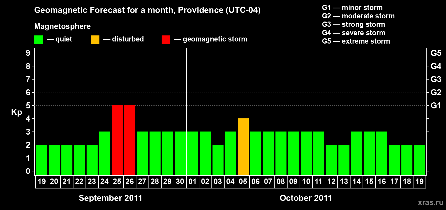 Forecast of the daily maximal value of geomagnetic index Kp for <b>1 month</b> (31 days) <b>from Sep 19, 2011 to Oct 19, 2011</b>