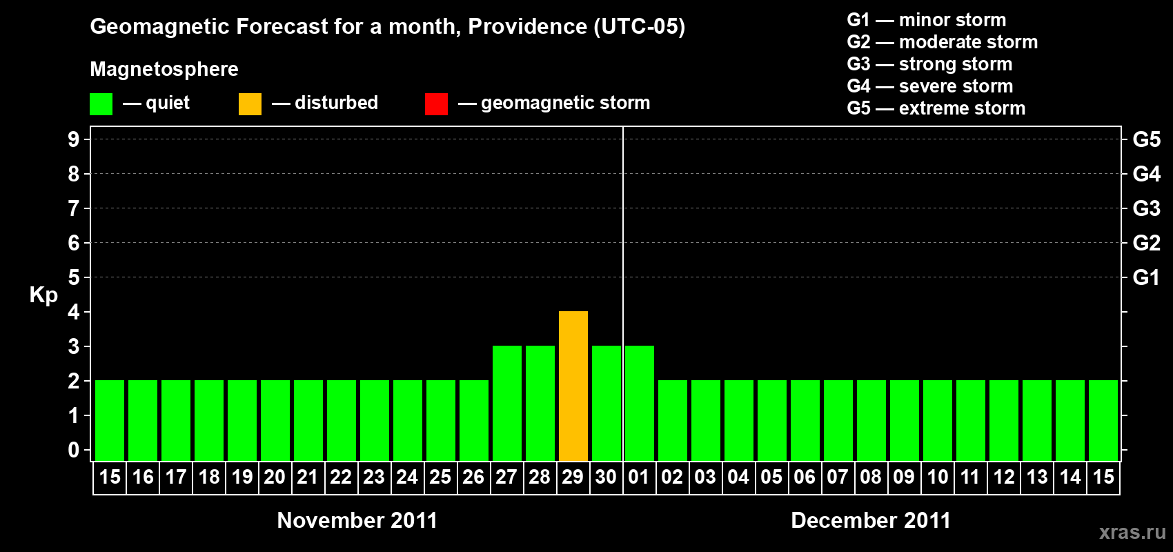Forecast of the daily maximal value of geomagnetic index Kp for <b>1 month</b> (31 days) <b>from Nov 15, 2011 to Dec 15, 2011</b>