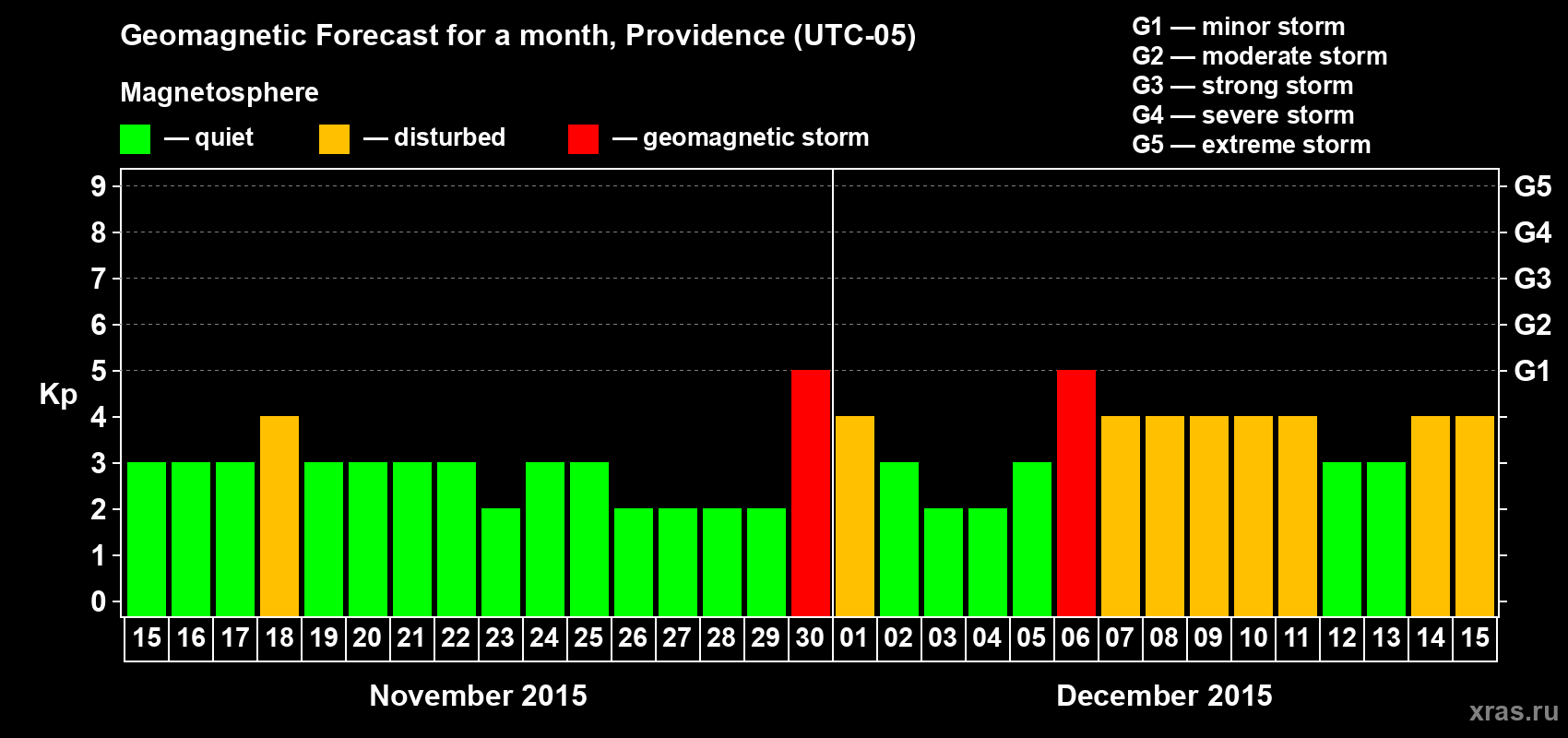 Forecast of the daily maximal value of geomagnetic index Kp for <b>1 month</b> (31 days) <b>from Nov 15, 2015 to Dec 15, 2015</b>
