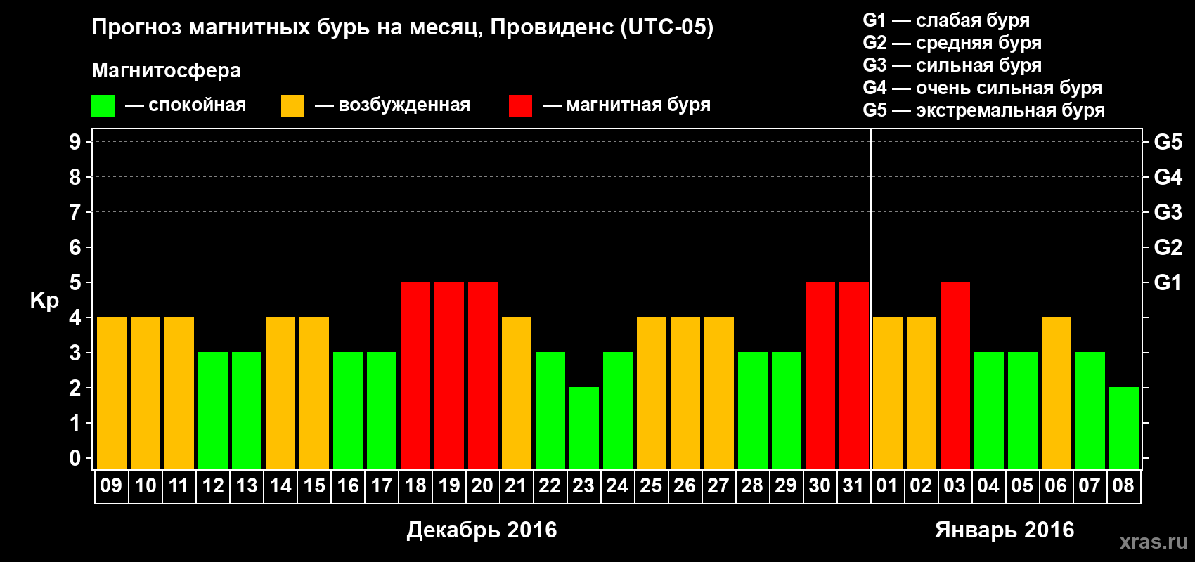 Прогноз максимального суточного геомагнитного индекса Kp на <b>1 месяц</b> (31 день) <b>с 09 декабря 2015 г по 08 января 2016 г</b>