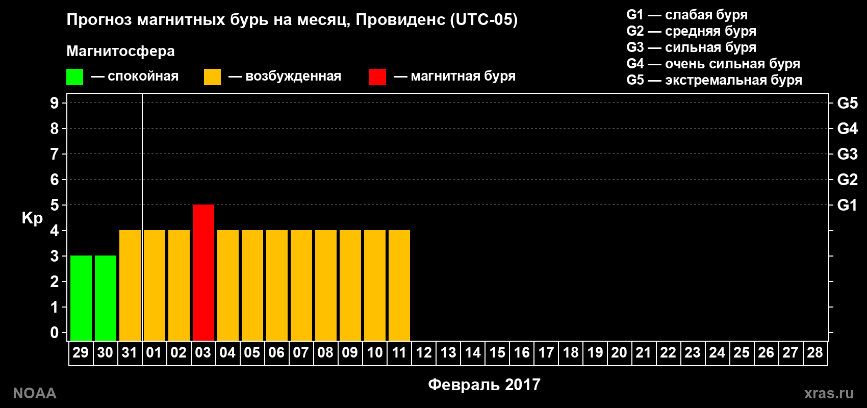 Прогноз геомагнитного индекса Kp на следующий месяц