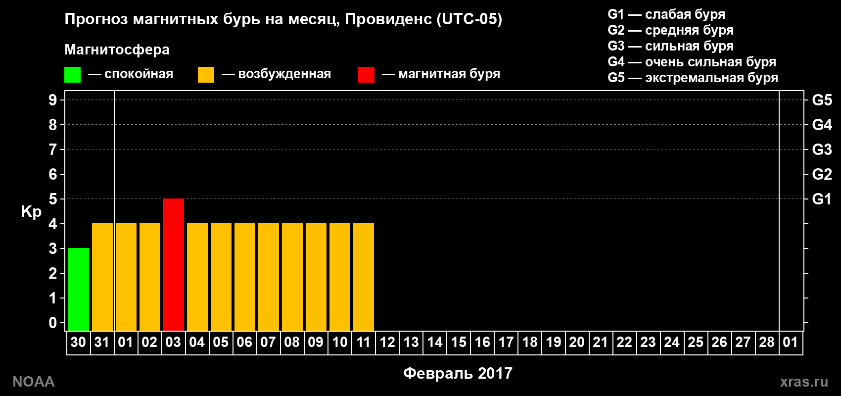 Прогноз геомагнитного индекса Kp на следующий месяц