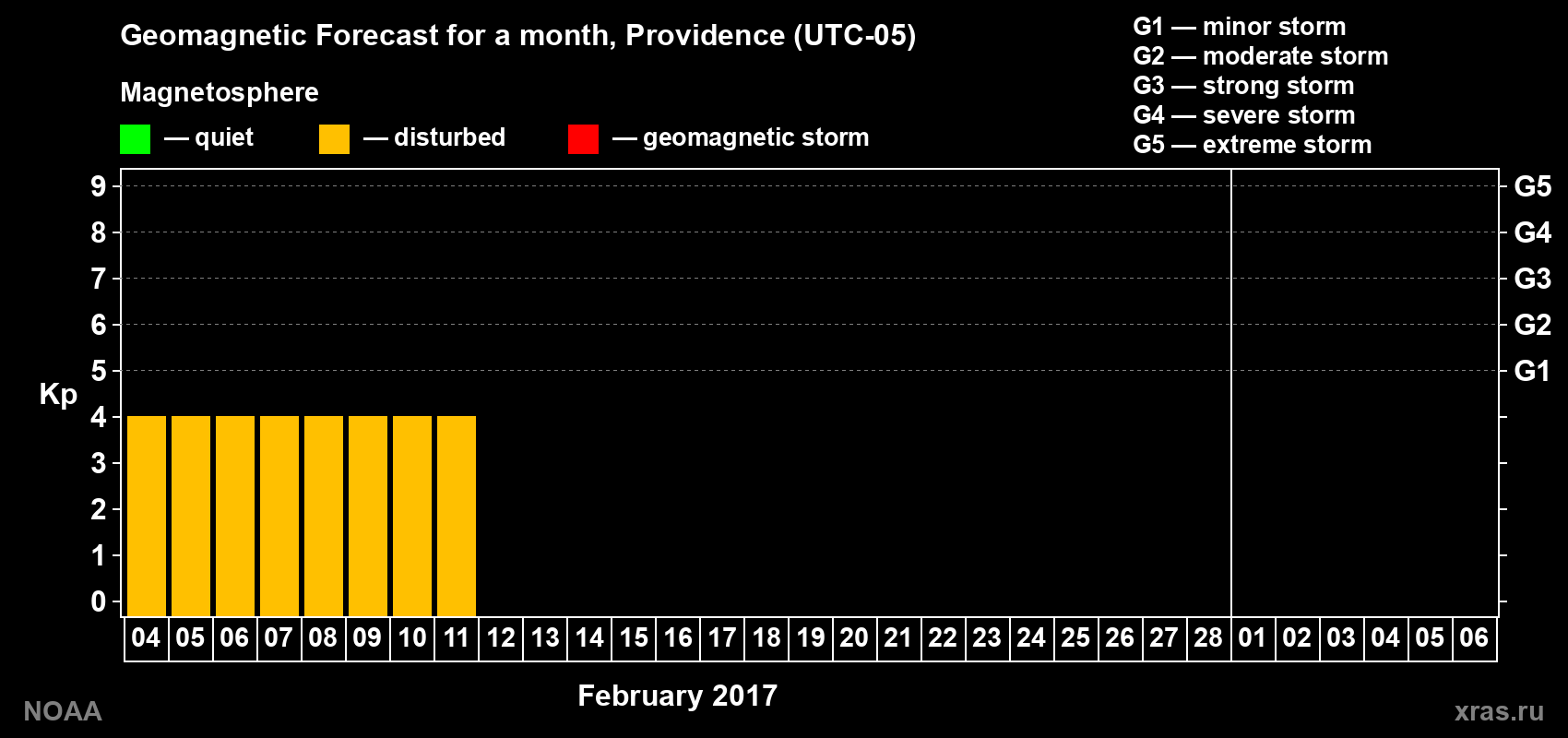 Geomagnetic index Kp forecast for the next month