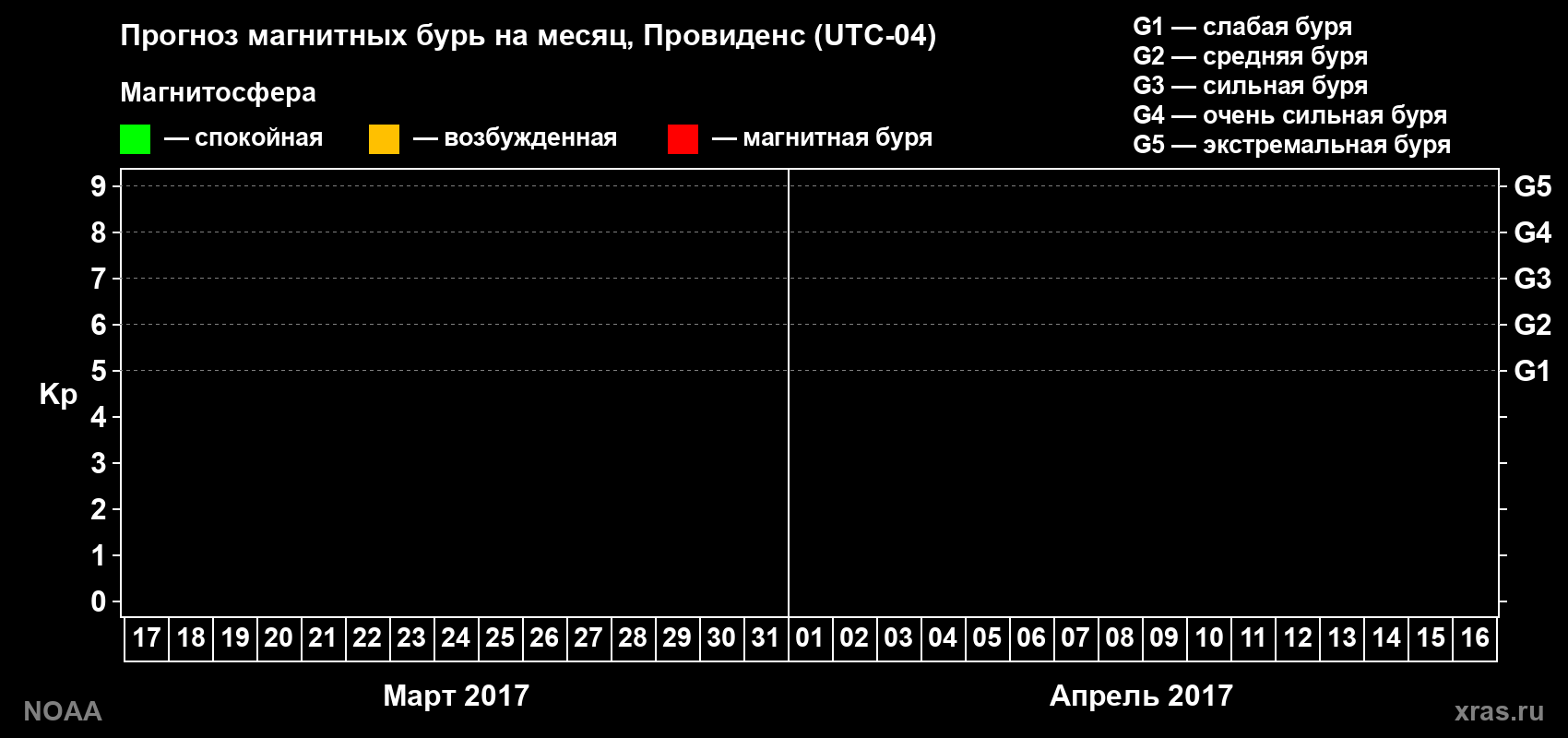 Прогноз геомагнитного индекса Kp на следующий месяц