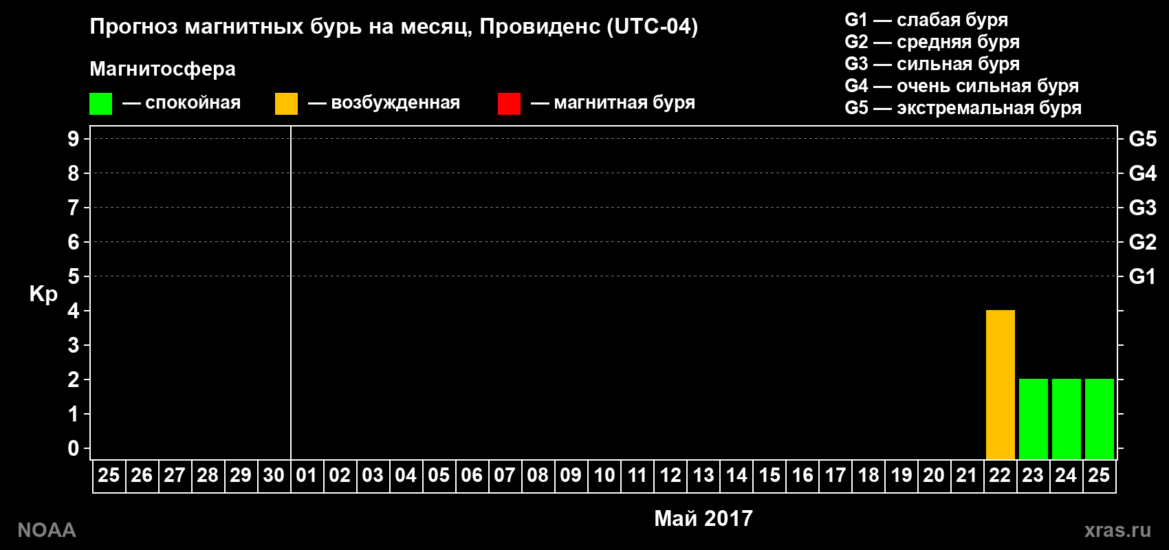 Прогноз геомагнитного индекса Kp на следующий месяц