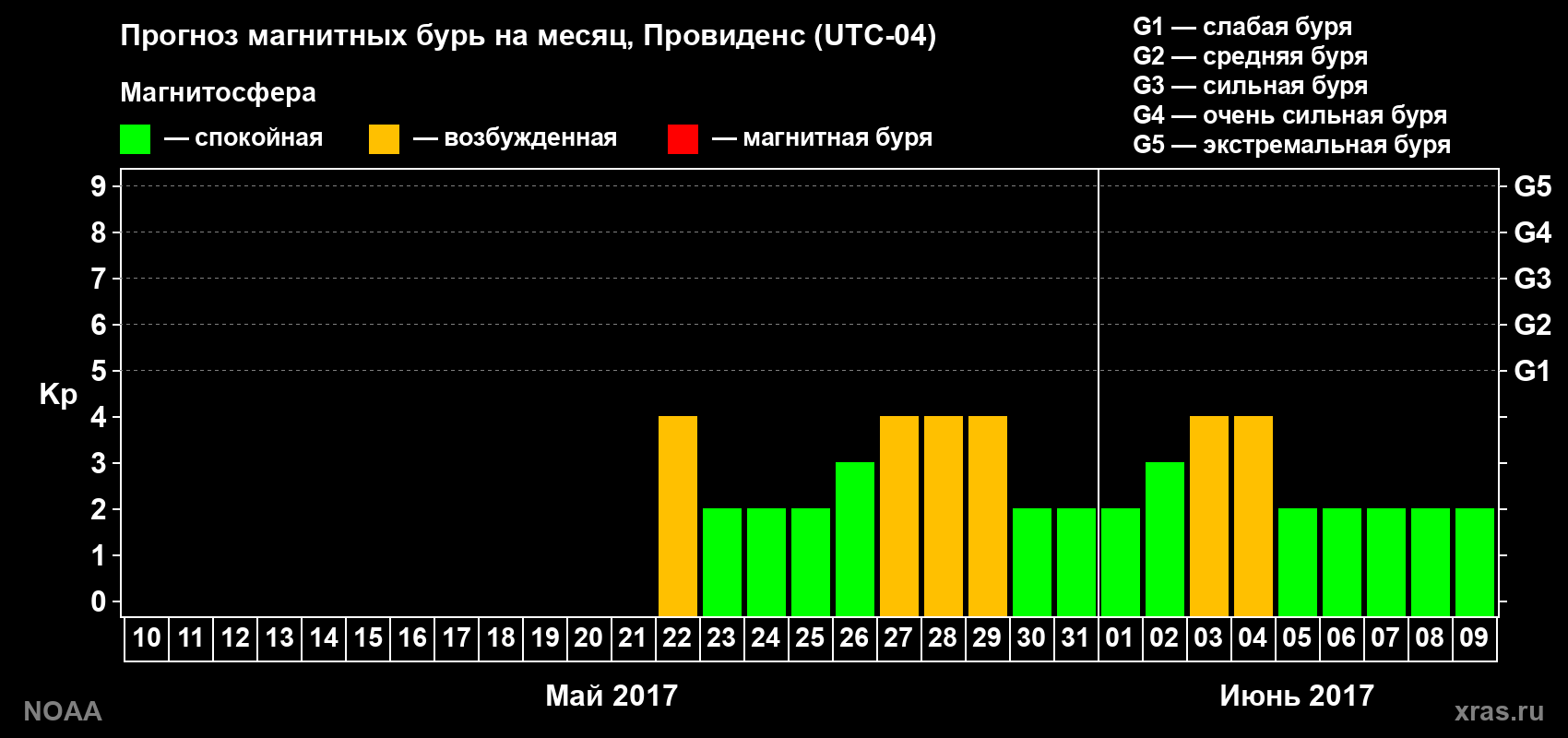 Прогноз геомагнитного индекса Kp на следующий месяц