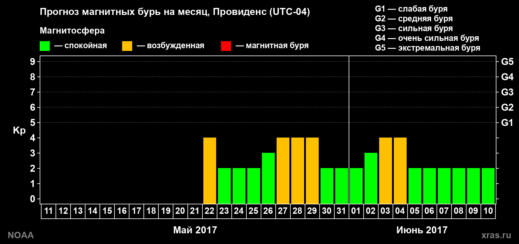 Прогноз геомагнитного индекса Kp на следующий месяц