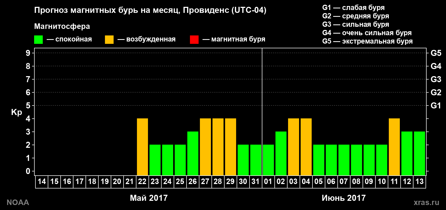 Прогноз геомагнитного индекса Kp на следующий месяц