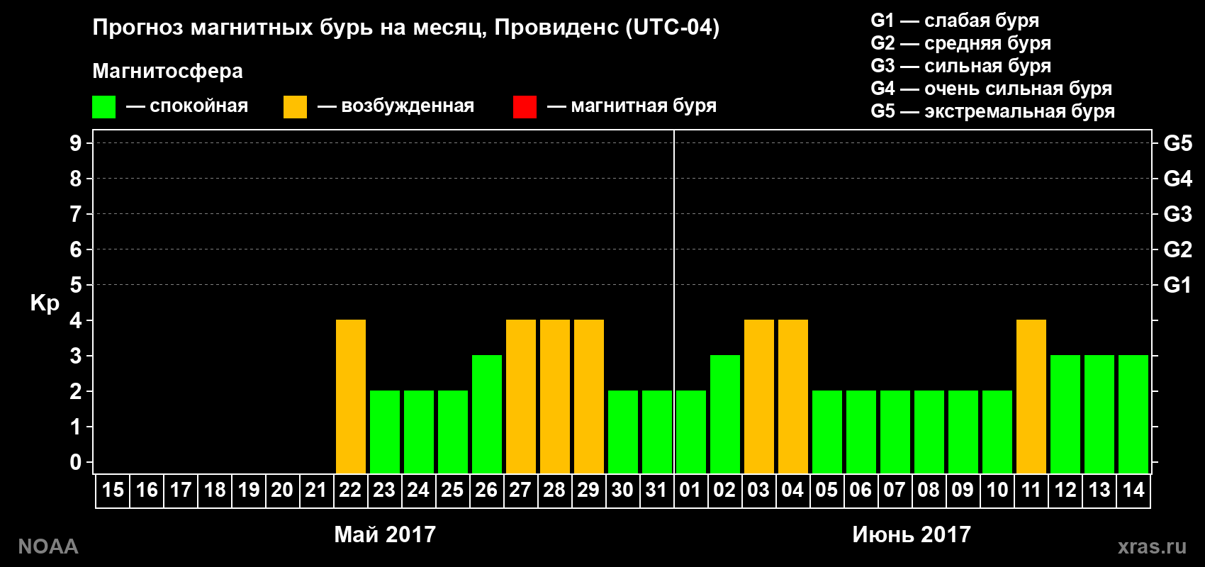 Прогноз геомагнитного индекса Kp на следующий месяц