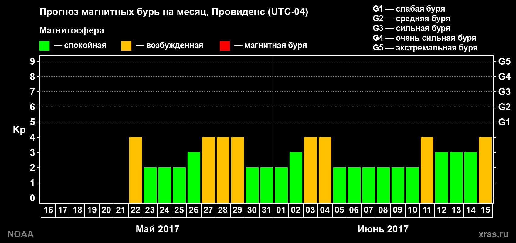 Прогноз геомагнитного индекса Kp на следующий месяц