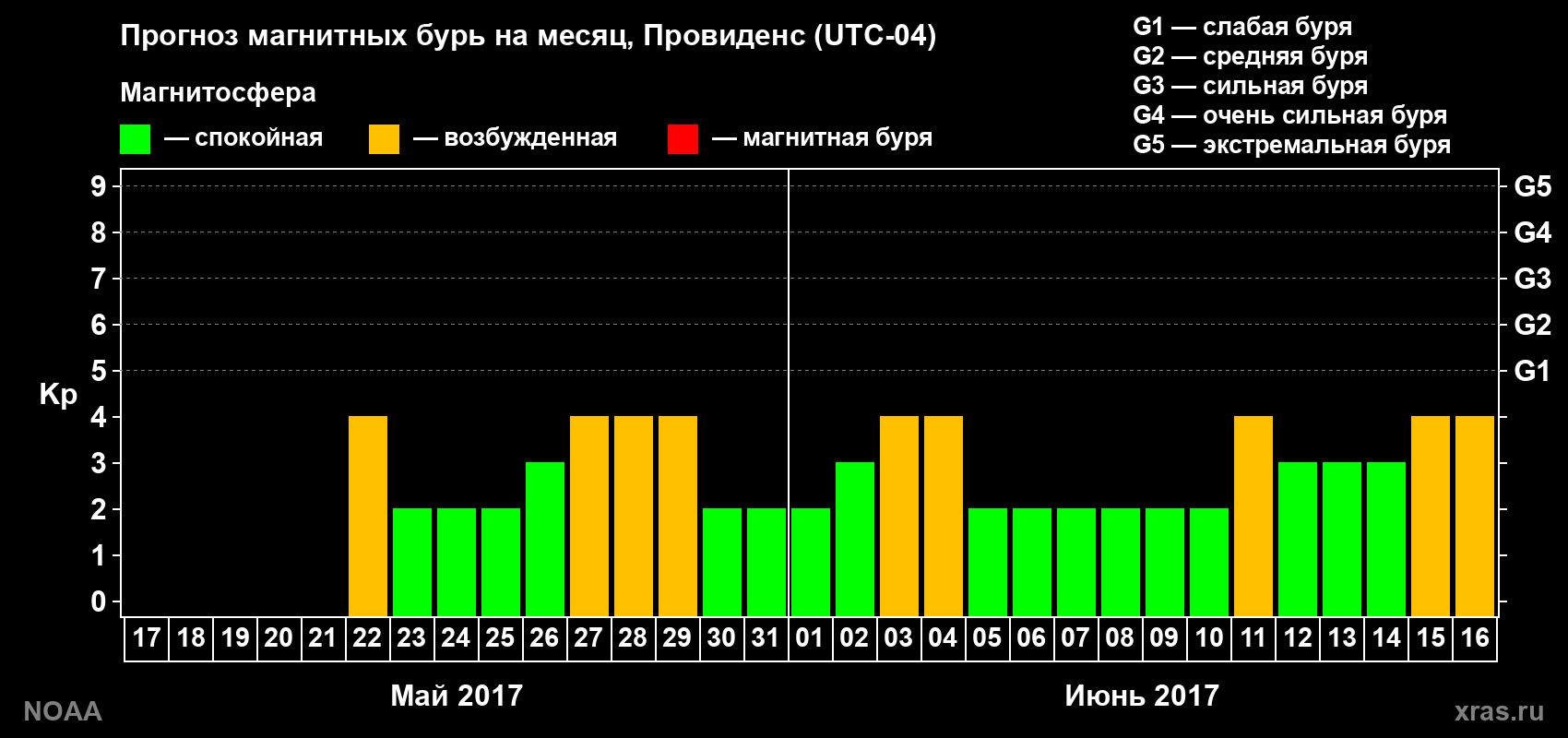 Прогноз геомагнитного индекса Kp на следующий месяц