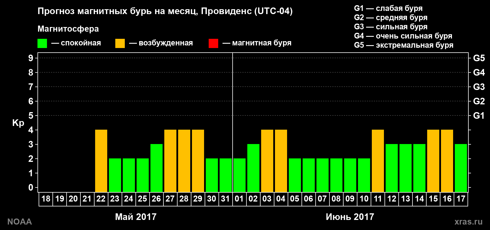 Прогноз геомагнитного индекса Kp на следующий месяц