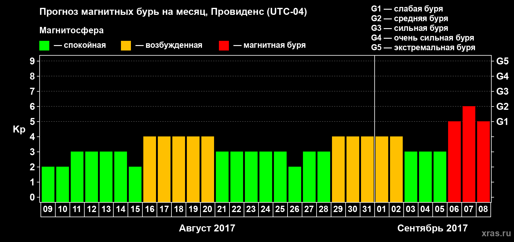 Прогноз максимального суточного геомагнитного индекса Kp на <b>1 месяц</b> (31 день) <b>с 09 августа по 08 сентября 2017 г</b>
