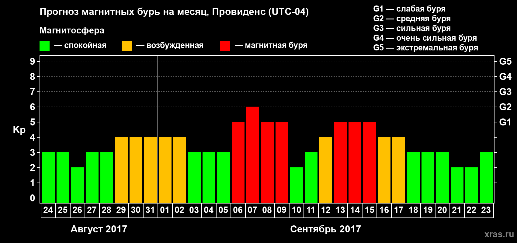 Прогноз максимального суточного геомагнитного индекса Kp на <b>1 месяц</b> (31 день) <b>с 24 августа по 23 сентября 2017 г</b>