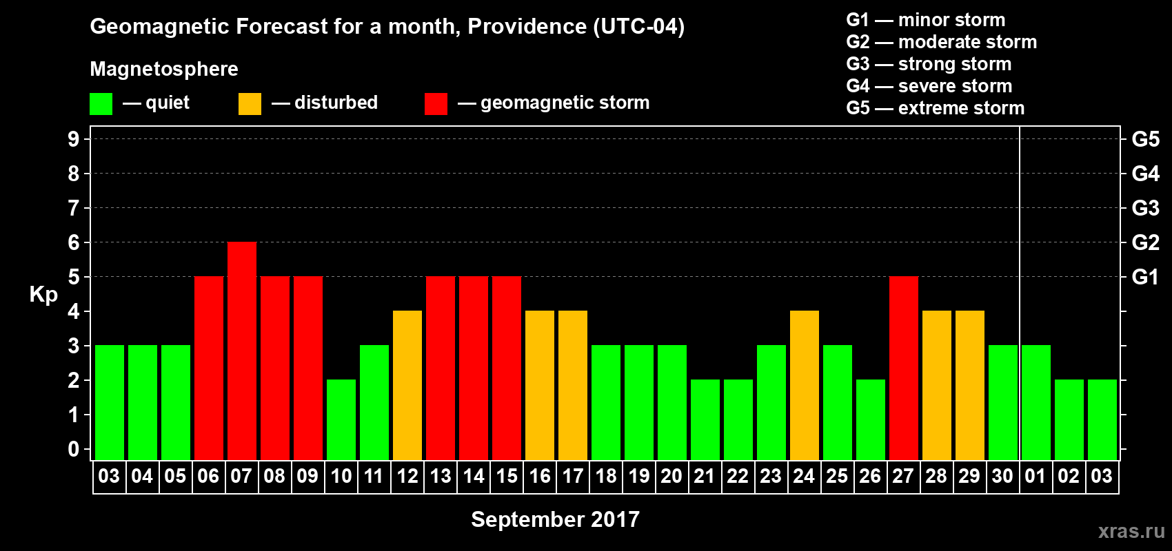 Forecast of the daily maximal value of geomagnetic index Kp for <b>1 month</b> (31 days) <b>from Sep 03, 2017 to Oct 03, 2017</b>