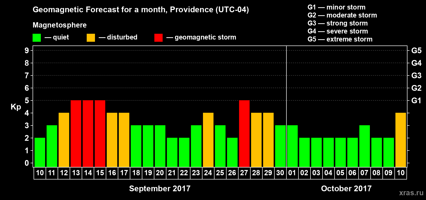Forecast of the daily maximal value of geomagnetic index Kp for <b>1 month</b> (31 days) <b>from Sep 10, 2017 to Oct 10, 2017</b>