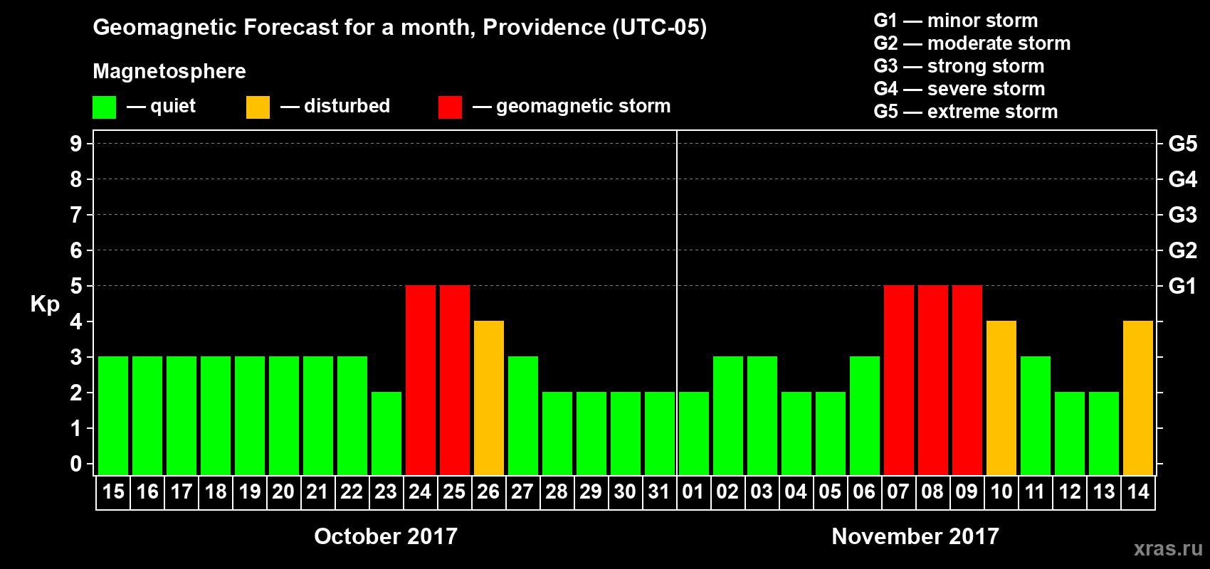 Forecast of the daily maximal value of geomagnetic index Kp for <b>1 month</b> (31 days) <b>from Oct 15, 2017 to Nov 14, 2017</b>