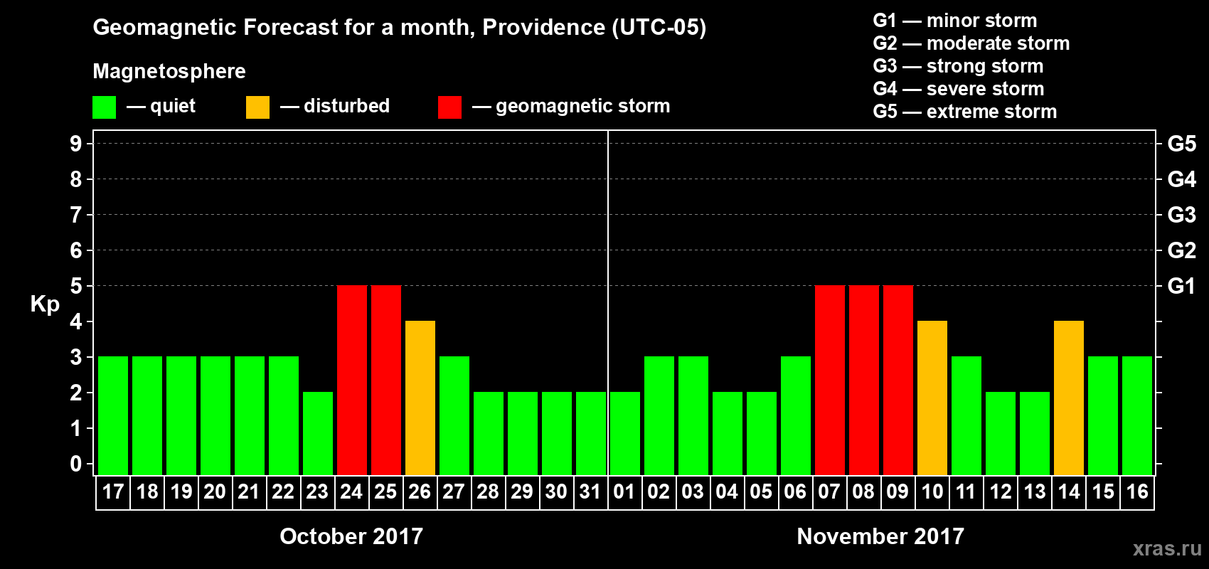 Forecast of the daily maximal value of geomagnetic index Kp for <b>1 month</b> (31 days) <b>from Oct 17, 2017 to Nov 16, 2017</b>