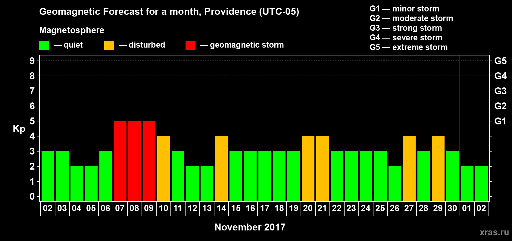 Forecast of the daily maximal value of geomagnetic index Kp for <b>1 month</b> (31 days) <b>from Nov 02, 2017 to Dec 02, 2017</b>