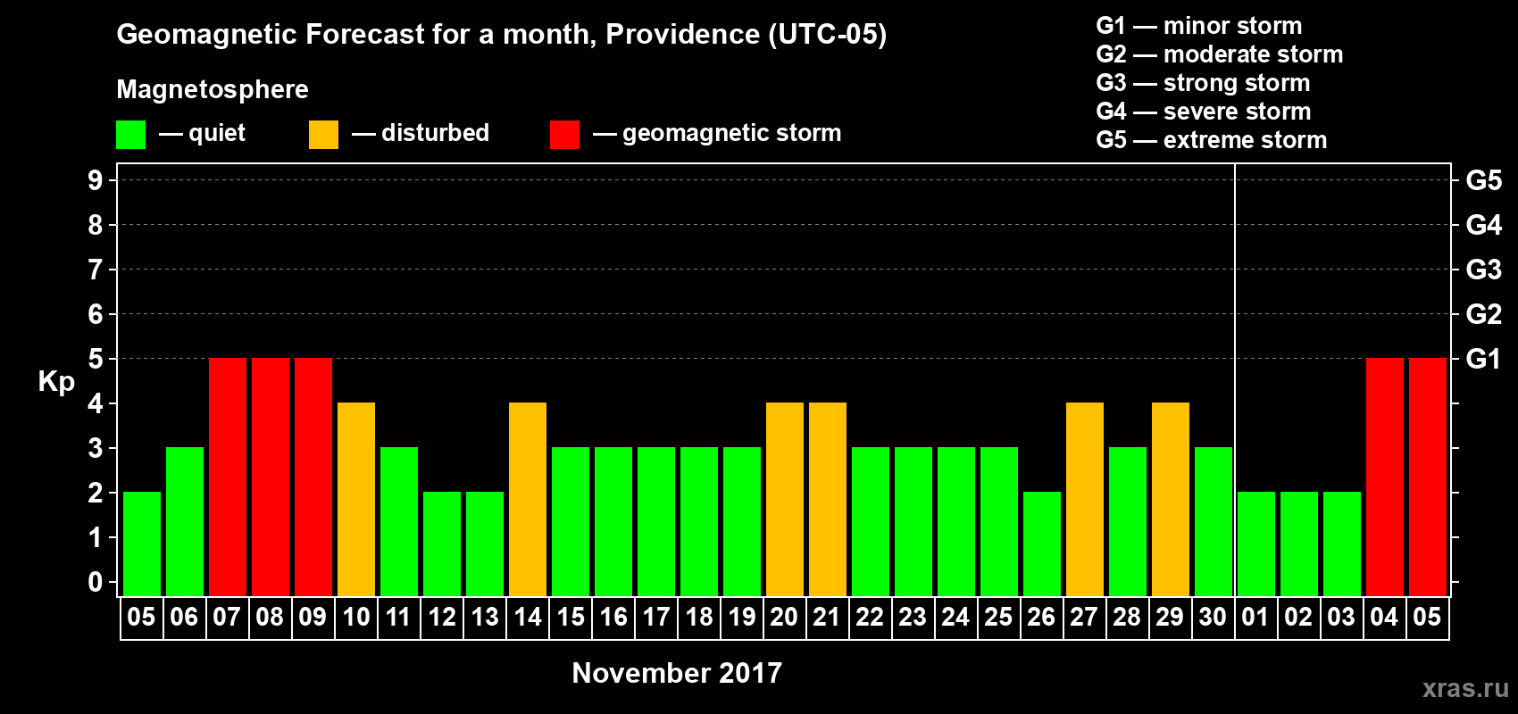 Forecast of the daily maximal value of geomagnetic index Kp for <b>1 month</b> (31 days) <b>from Nov 05, 2017 to Dec 05, 2017</b>