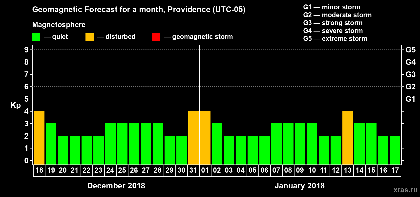 Forecast of the daily maximal value of geomagnetic index Kp for <b>1 month</b> (31 days) <b>from Dec 18, 2017 to Jan 17, 2018</b>