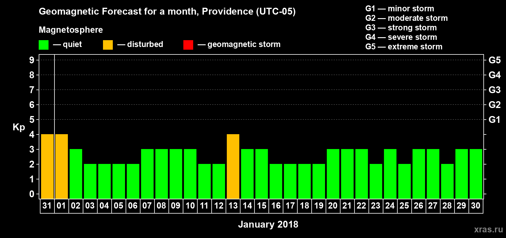 Forecast of the daily maximal value of geomagnetic index Kp for <b>1 month</b> (31 days) <b>from Dec 31, 2017 to Jan 30, 2018</b>