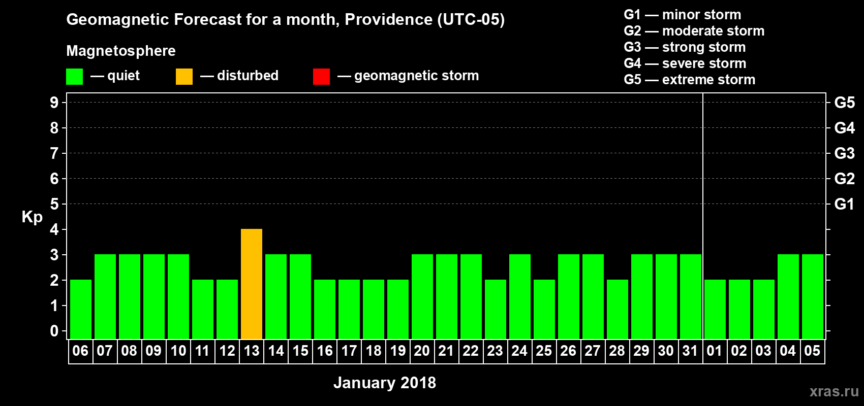 Forecast of the daily maximal value of geomagnetic index Kp for <b>1 month</b> (31 days) <b>from Jan 06, 2018 to Feb 05, 2018</b>