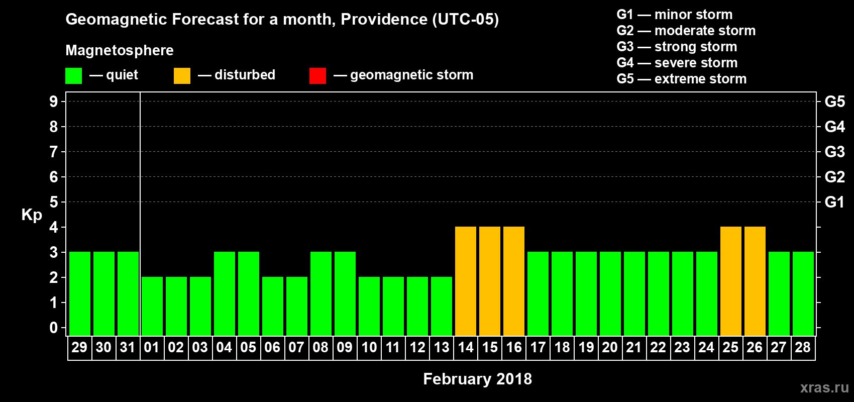Forecast of the daily maximal value of geomagnetic index Kp for <b>1 month</b> (31 days) <b>from Jan 29, 2018 to Feb 28, 2018</b>