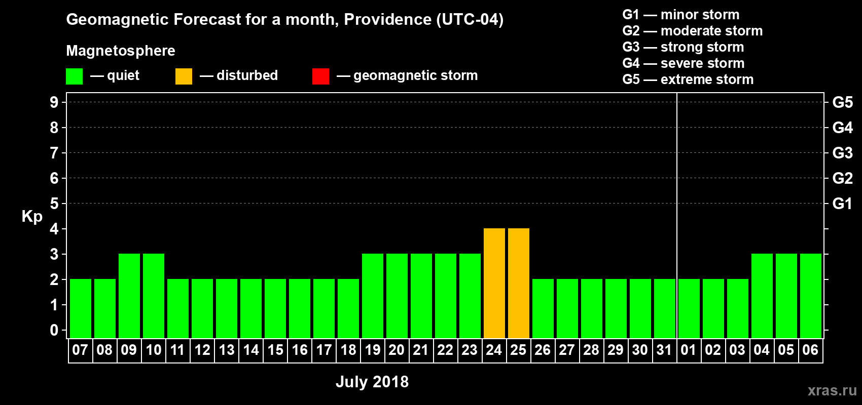 Forecast of the daily maximal value of geomagnetic index Kp for <b>1 month</b> (31 days) <b>from Jul 07, 2018 to Aug 06, 2018</b>