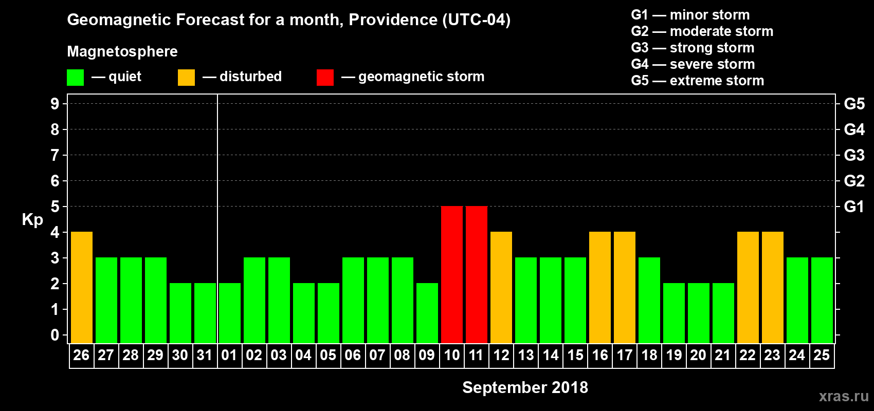Forecast of the daily maximal value of geomagnetic index Kp for <b>1 month</b> (31 days) <b>from Aug 26, 2018 to Sep 25, 2018</b>