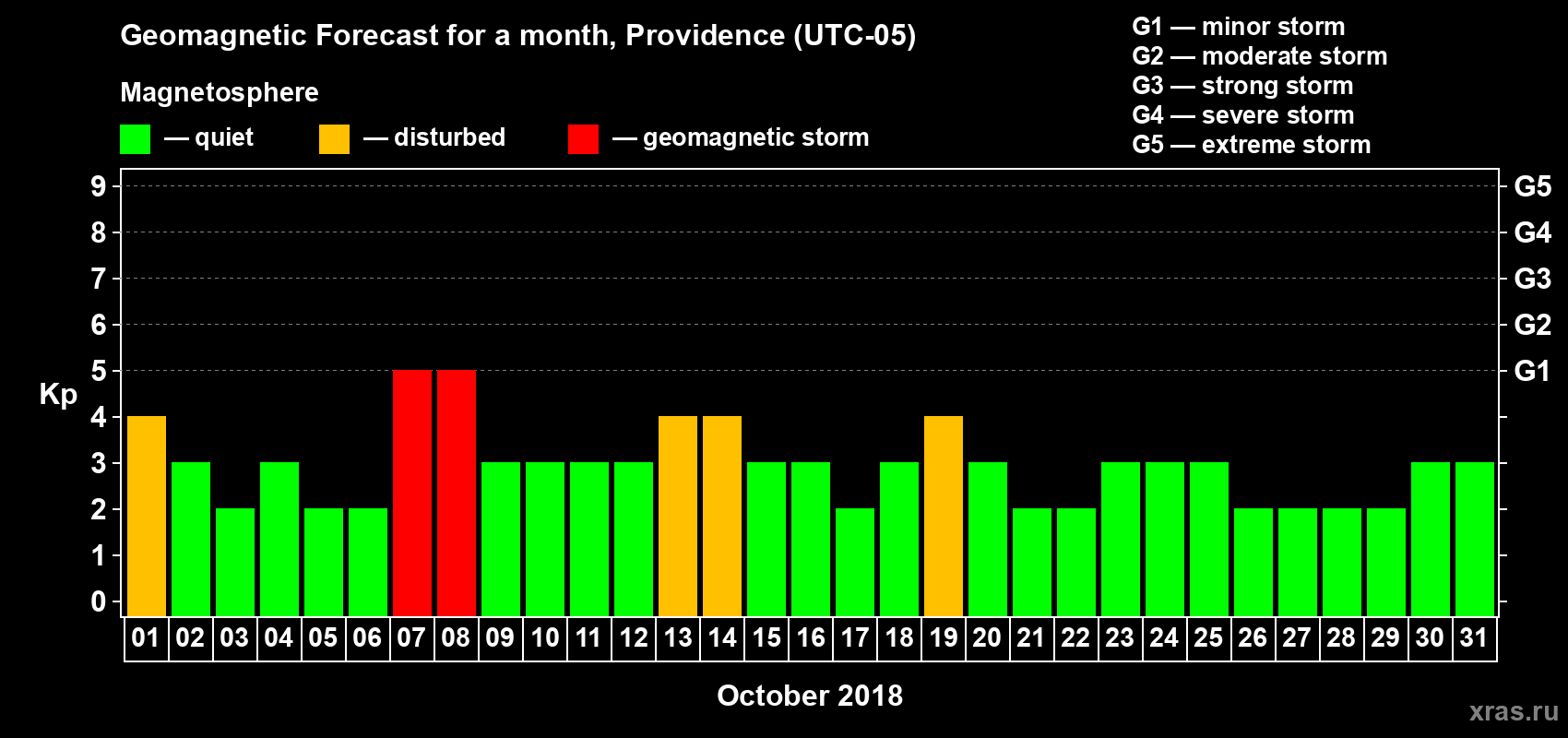 Forecast of the daily maximal value of geomagnetic index Kp for <b>1 month</b> (31 days) <b>from Oct 01, 2018 to Oct 31, 2018</b>