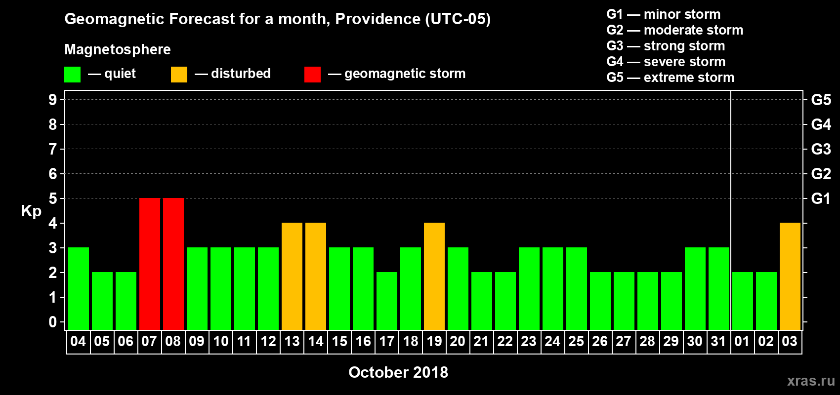 Forecast of the daily maximal value of geomagnetic index Kp for <b>1 month</b> (31 days) <b>from Oct 04, 2018 to Nov 03, 2018</b>