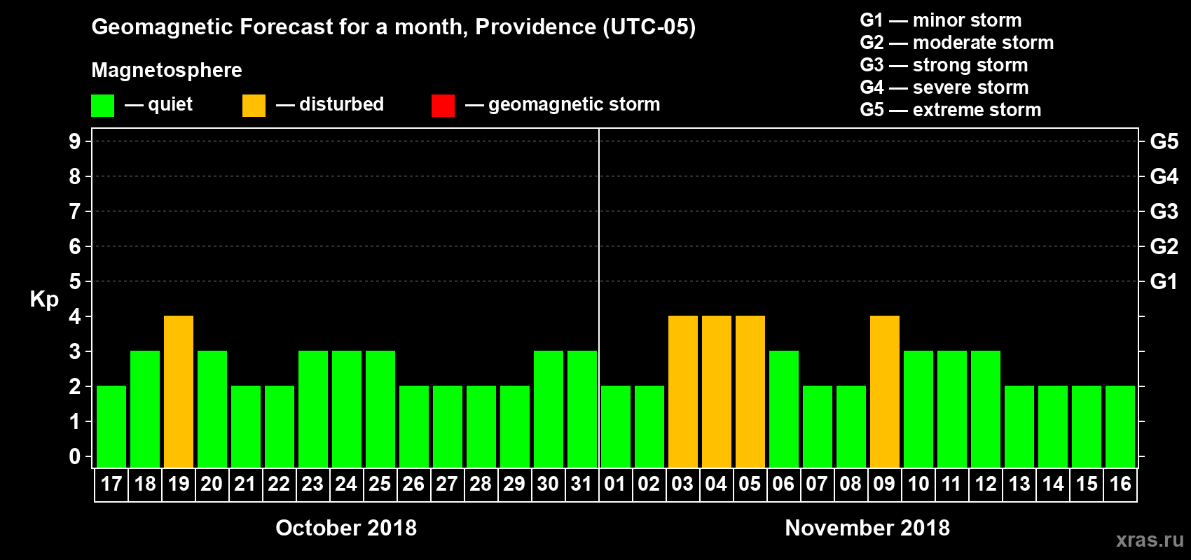 Forecast of the daily maximal value of geomagnetic index Kp for <b>1 month</b> (31 days) <b>from Oct 17, 2018 to Nov 16, 2018</b>