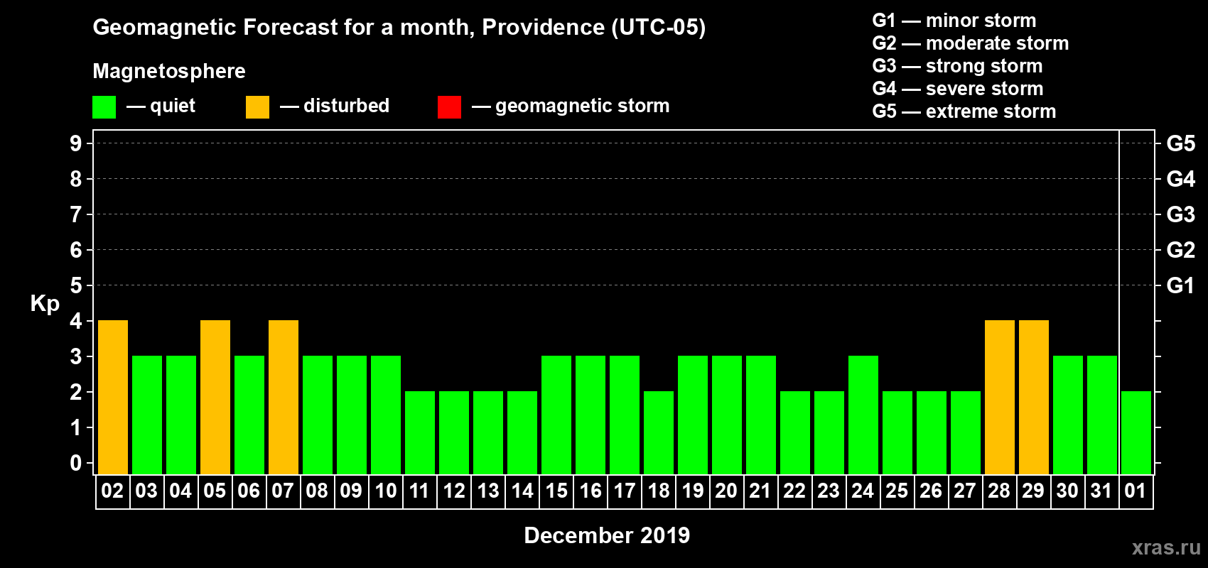 Forecast of the daily maximal value of geomagnetic index Kp for <b>1 month</b> (31 days) <b>from Dec 02, 2018 to Jan 01, 2019</b>