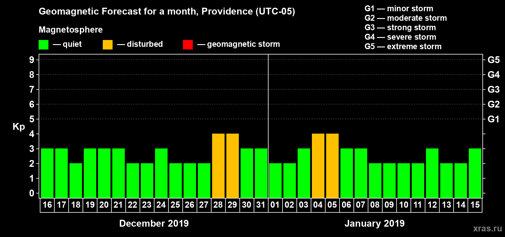 Forecast of the daily maximal value of geomagnetic index Kp for <b>1 month</b> (31 days) <b>from Dec 16, 2018 to Jan 15, 2019</b>