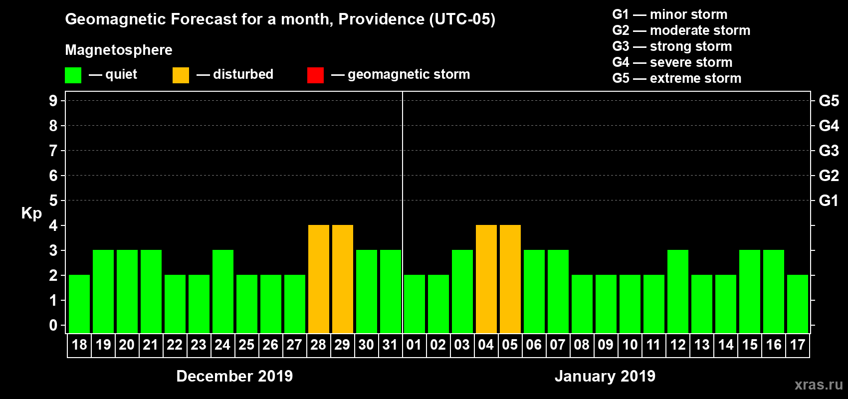 Forecast of the daily maximal value of geomagnetic index Kp for <b>1 month</b> (31 days) <b>from Dec 18, 2018 to Jan 17, 2019</b>