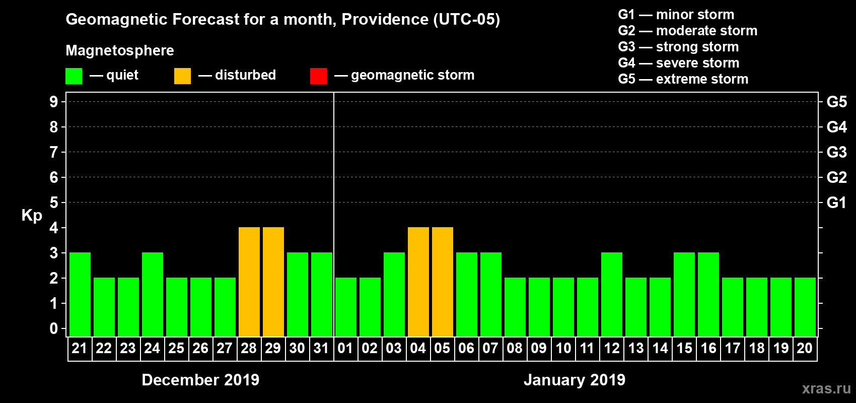 Forecast of the daily maximal value of geomagnetic index Kp for <b>1 month</b> (31 days) <b>from Dec 21, 2018 to Jan 20, 2019</b>