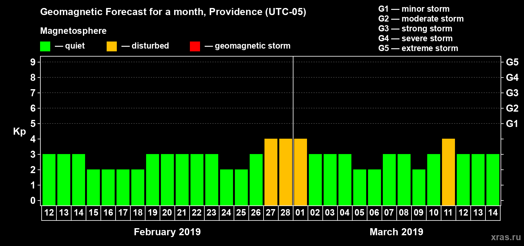 Forecast of the daily maximal value of geomagnetic index Kp for <b>1 month</b> (31 days) <b>from Feb 12, 2019 to Mar 14, 2019</b>