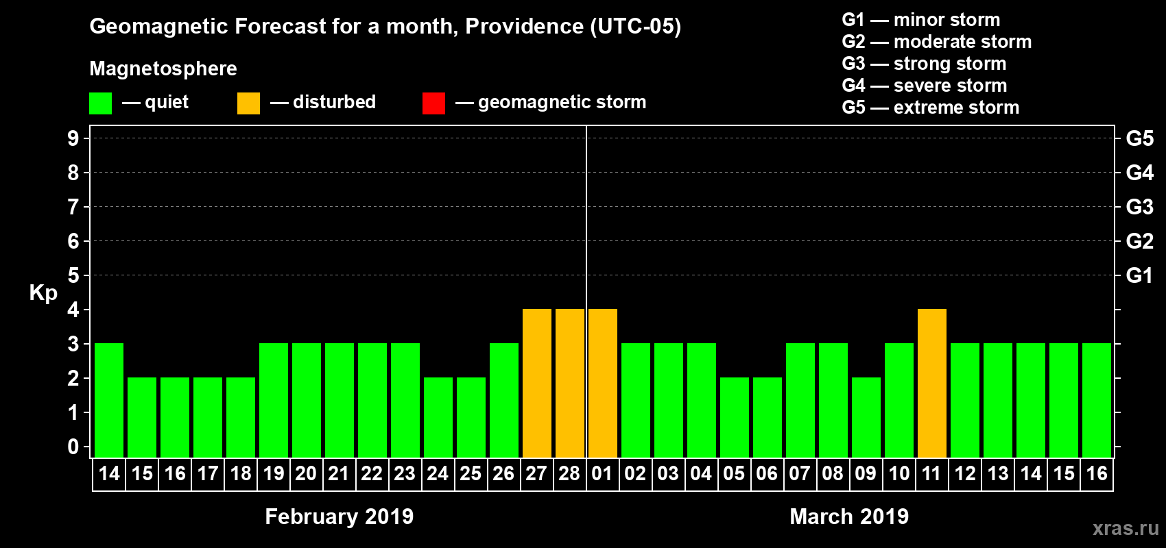 Forecast of the daily maximal value of geomagnetic index Kp for <b>1 month</b> (31 days) <b>from Feb 14, 2019 to Mar 16, 2019</b>