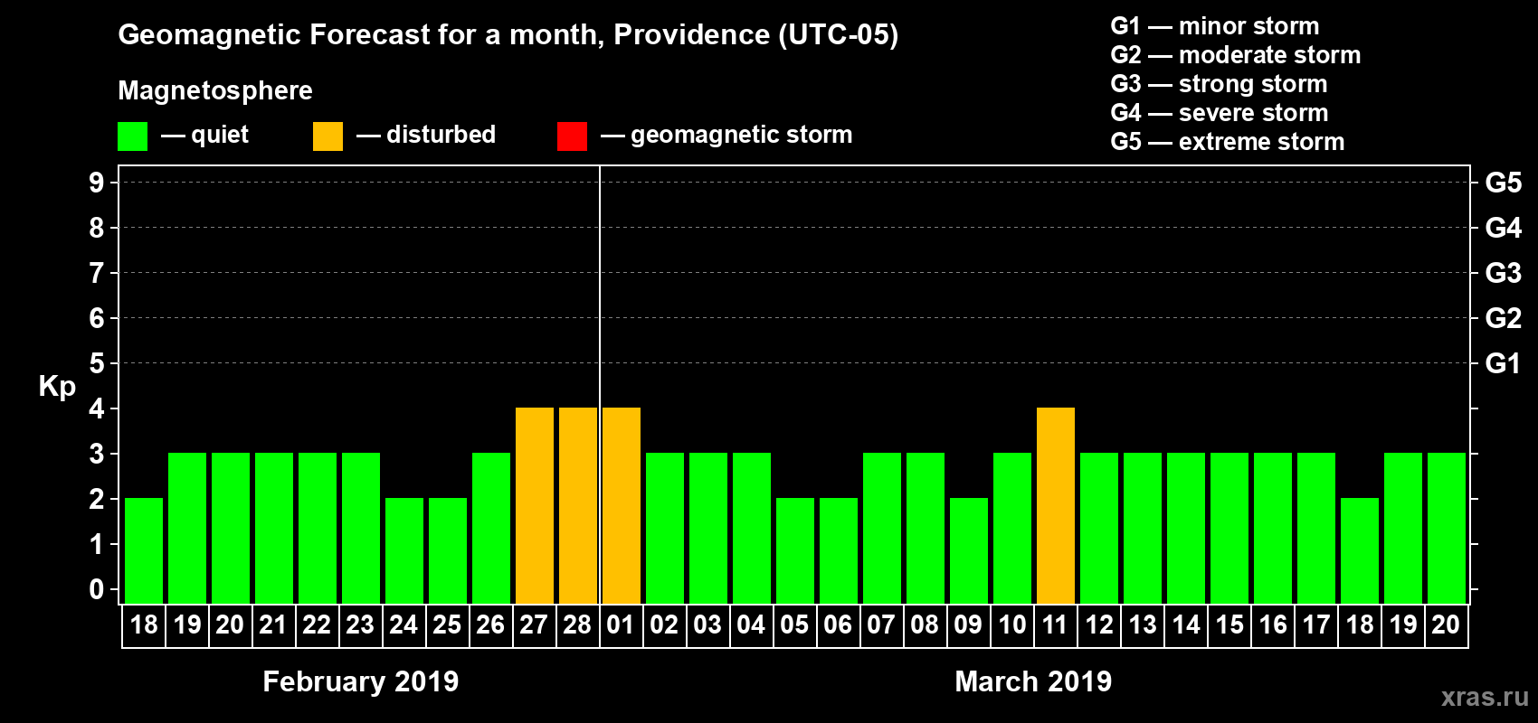 Forecast of the daily maximal value of geomagnetic index Kp for <b>1 month</b> (31 days) <b>from Feb 18, 2019 to Mar 20, 2019</b>