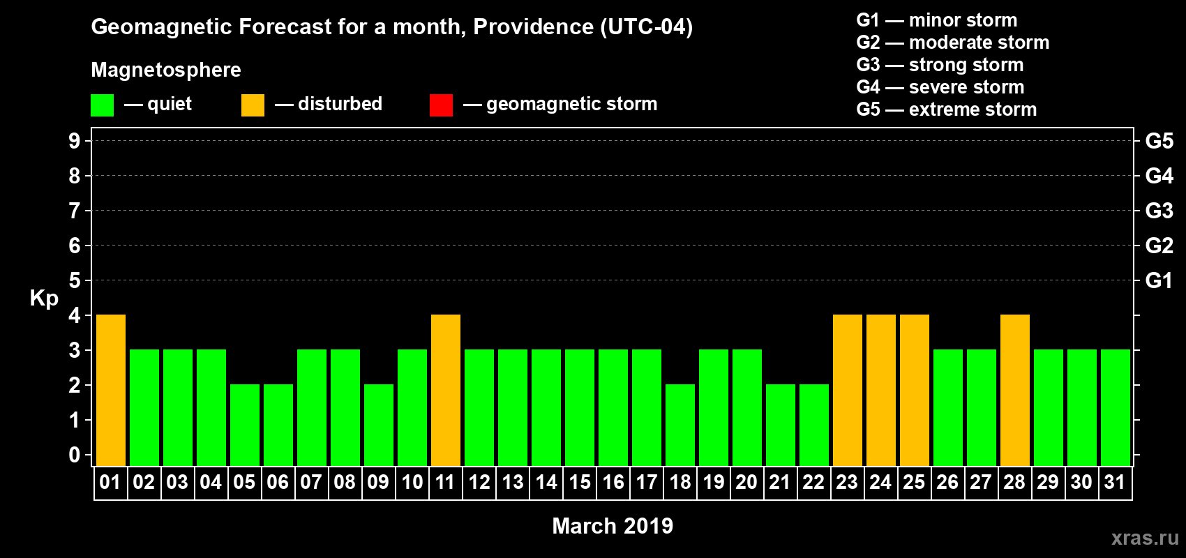 Forecast of the daily maximal value of geomagnetic index Kp for <b>1 month</b> (31 days) <b>from Mar 01, 2019 to Mar 31, 2019</b>
