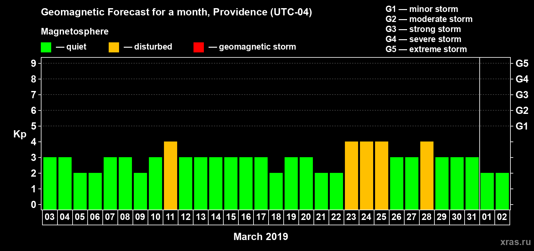 Forecast of the daily maximal value of geomagnetic index Kp for <b>1 month</b> (31 days) <b>from Mar 03, 2019 to Apr 02, 2019</b>